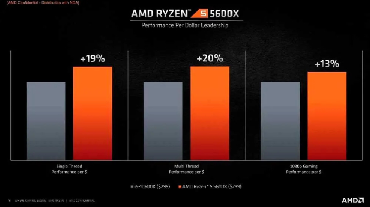 El AMD Ryzen 5 5600X derrota al Intel Core i5-10600K en benchmarks