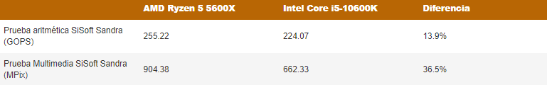 El AMD Ryzen 5 5600X derrota al Intel Core i5-10600K en benchmarks