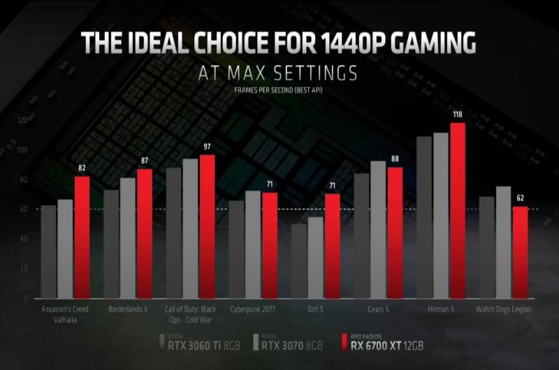 AMD a presentado su Radeon 6700XT
