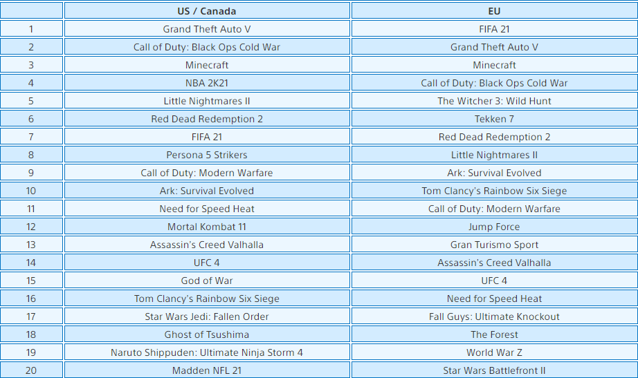 En esta lista se encuentran los datos de la PlayStation Store de PS5, PS4 y PSVR y también se incluyen los videojuegos F2P...
