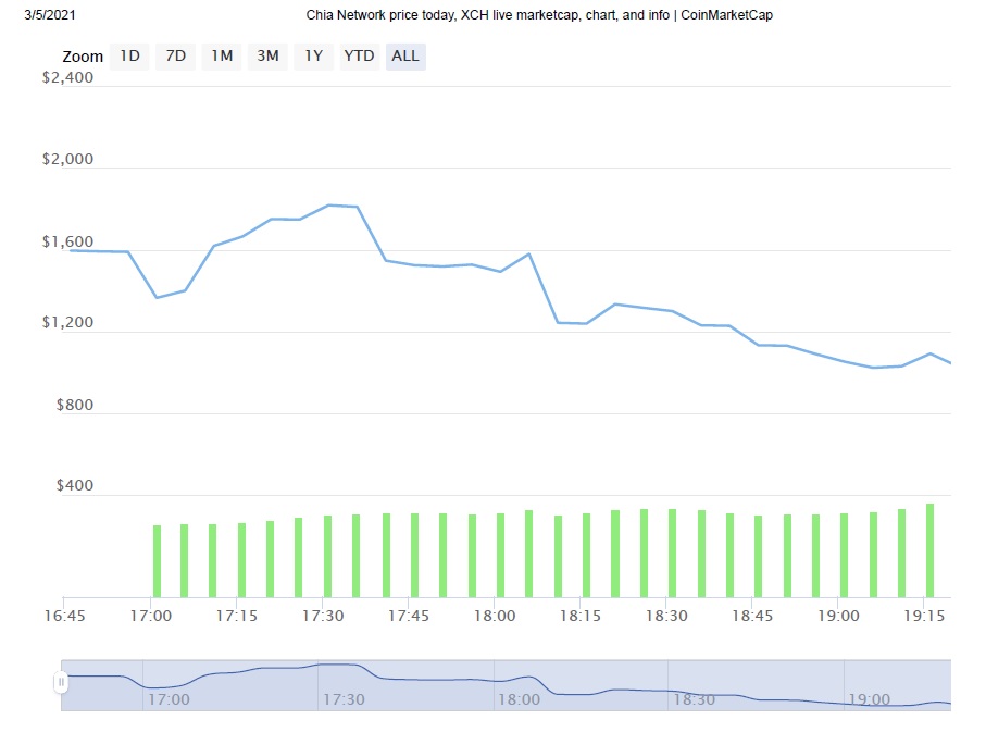 Chia Coin se ha lanzado, y este es su precio en USD.