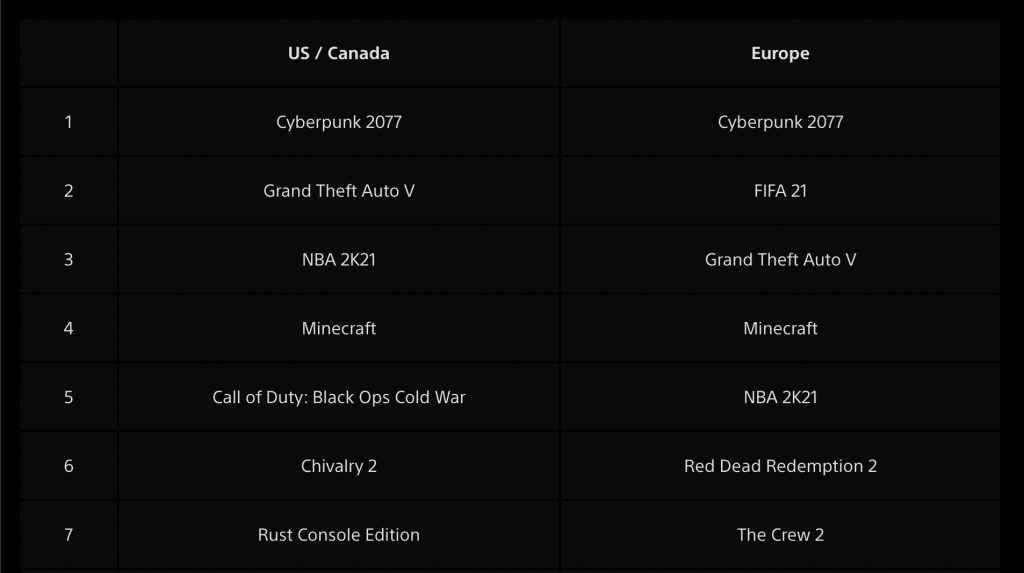 Cyberpunk 2077 es el mas vendido en PlayStation Store 1